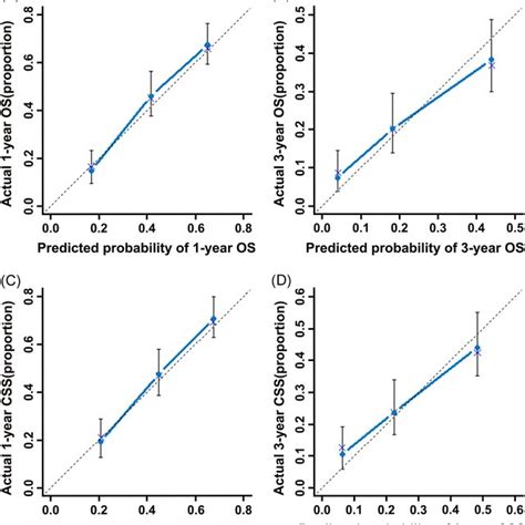 External Calibration Plots Of 1year A And 3year OS B Nomogram