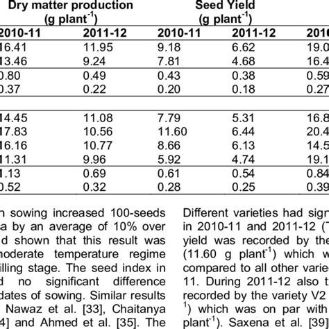 Interaction Effect Of Sowing Dates And Varieties On Dmp Seed Yield And