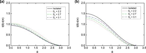 Interfacial Temperature Distributions Along The Drop Interfaces With Download Scientific