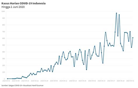 Kasus Harian COVID 19 Indonesia Flourish