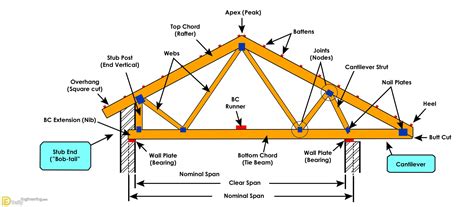 Roof Truss Elements, Angles And Basics To Understand - Daily Engineering