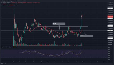 ape price analysis ape price aims    indicators