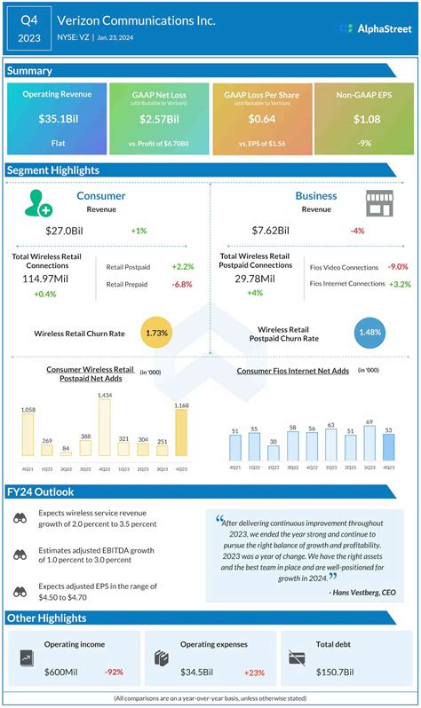 Vz Earnings Everything You Need To Know About Verizons Q4 2023