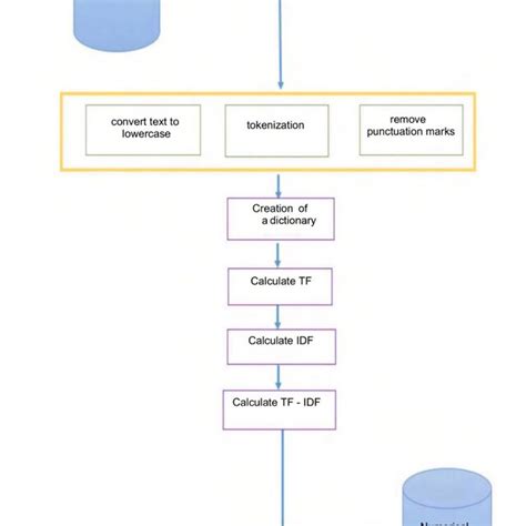 The Process Of Calculating Tf Idf Download Scientific Diagram