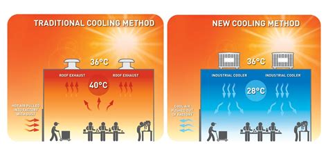 Efficient Cooling Evaporative Air Conditioning