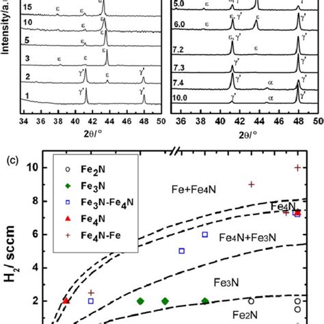 Measured Xrd Patterns Of Three Stoichiometric Iron Nitride Thin Films