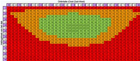 Orientatie Zonnepanelen Dutch Solar Energy Zonnepanelen And Zonne Energie