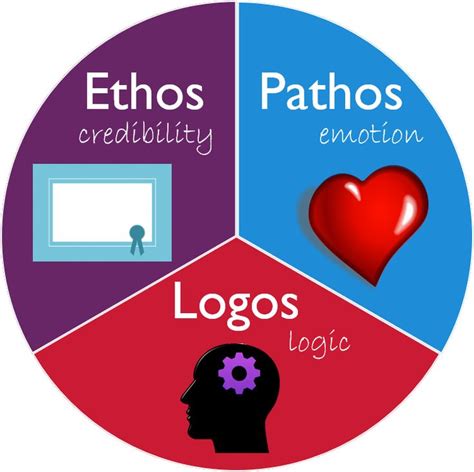 It’s time to think about how you will appeal to ethos, pathos, and logos and, depending upon ...