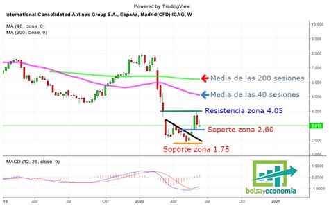 IAG Niveles Claves De Sus Acciones En Estos Momentos Bolsayeconomia