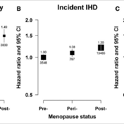 Adjusted Hazard Ratios Hrs For Total Cardiovascular Disease Cvd