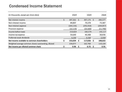 Synovus Financial Corp. 2019 Q2 - Results - Earnings Call Slides (NYSE ...