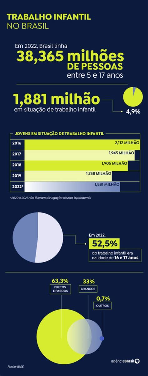 O Trabalho Infantil Ainda É Empregado Atualmente - Trabalho infantil cresceu no Brasil entre 2019 e 2022, diz pesquisa do IBGE