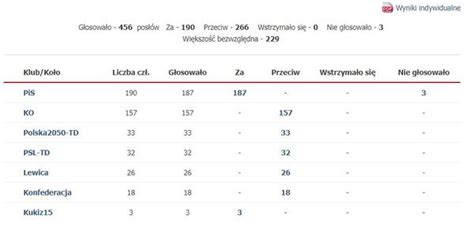 Nie wszyscy z PiS za rządem Morawieckiego Tak głosowano w wotum