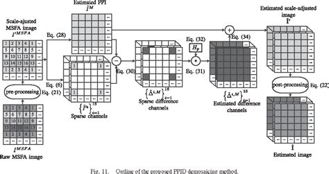 Figure From Multispectral Demosaicing Using Pseudo Panchromatic