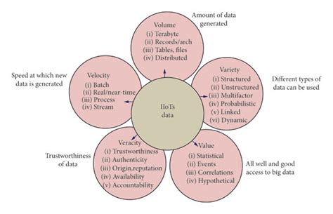 Evaluating The Role Of Big Data In Iiotindustrial Internet Of Things