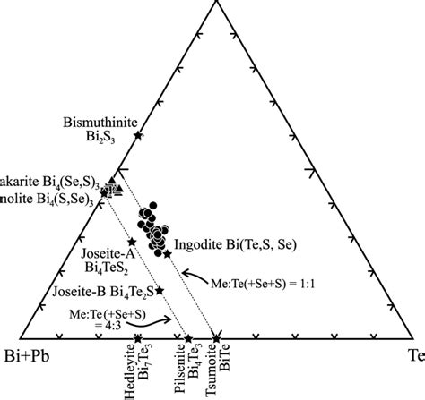 Compositional Data For Sulfotellurides And Sulfoselenides Expressed In