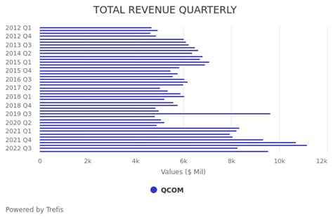 Qualcomm Qcom Revenue Comparison Trefis