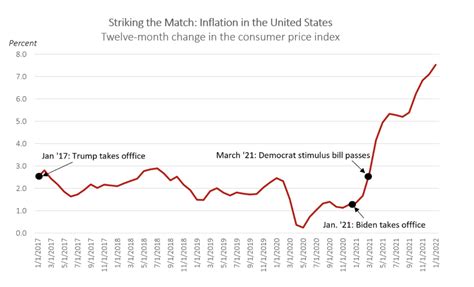 Dems Tax And Spend Spree Caused Inflation Forced Small Businesses To