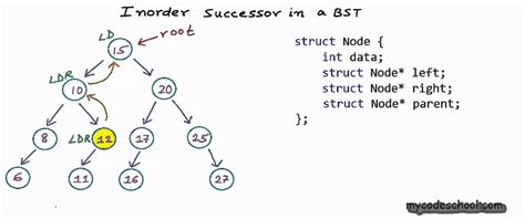 Inorder Successor In A Binary Search Tree Youtube