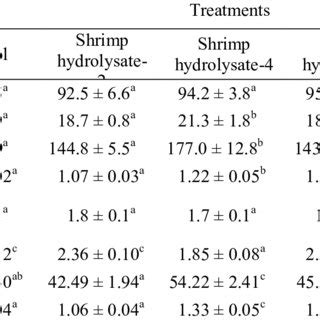 Survival Final Weight Weight Gain Wg Specific Growth Rate Sgr