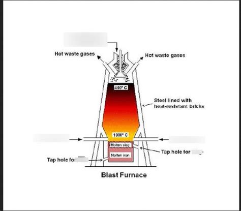 Blast furnace Diagram | Quizlet