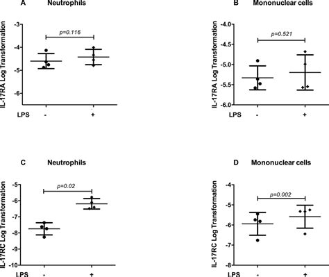 Mrna Expression Of Il 17 Receptor Subunits In Neutrophils And