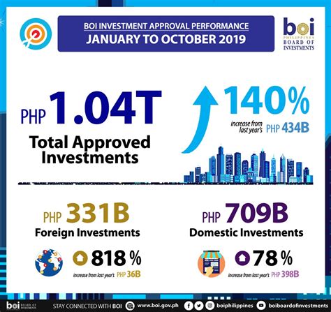 Philippine Board Of Investments Reaches Historic Level Of Over 1