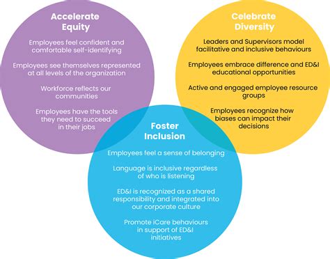 Innovating For Tomorrow Commitment To Equity Diversity And Inclusion