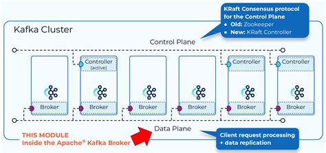 Apache Kafka Broker Performance A Brief Introduction And Guide