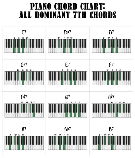 7th Chords for Piano—The Complete Guide - Piano With Jonny