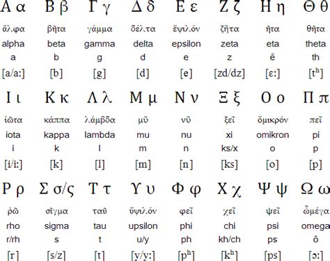 Ancient Greek Lesson 1 The Greek Alphabet Duolingo