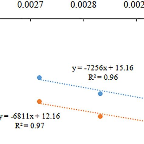 Arrhenius Plots Of Lnk Versus 1t 1—cs20‐ag 2—cs30‐ag Download