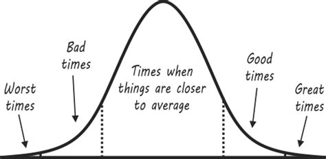 The Distribution Curve or How Not to Get Fooled by Small Samples ...