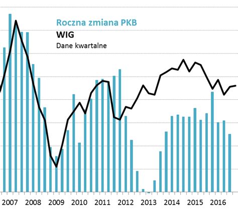 Co kiepska dynamika PKB oznacza dla giełdy Qnews Edukacyjny Portal