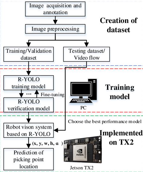 The flowchart of R-YOLO training and inference | Download Scientific ...