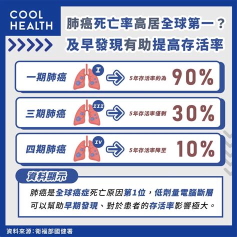 肺癌死亡數佔癌症五分之一！ 家族史、重度吸菸免費低劑量電腦斷層檢查｜四季線上4gtv