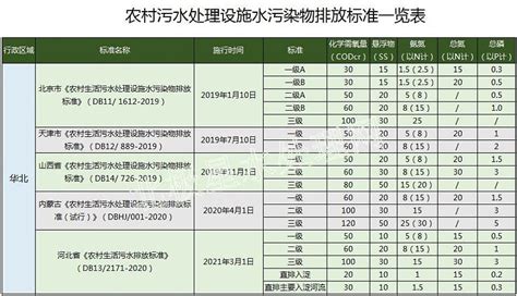 华北最严！2022年最新全国31省份农村生活污水排放标准一览表！