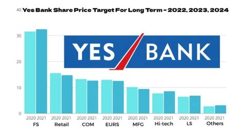 Yes Bank Share Price Target For Long Term 2022 2023 2030