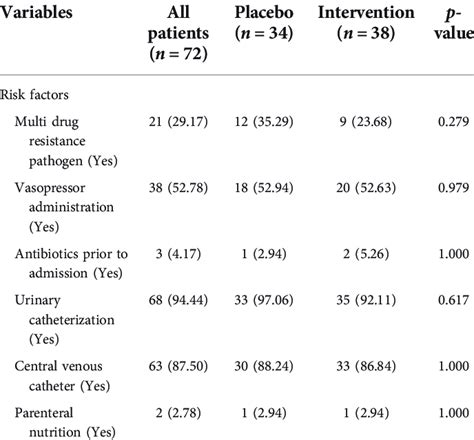 Risk factors for nosocomial infections. | Download Scientific Diagram