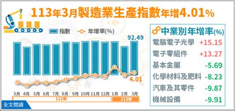 3月工業、製造業雙翻紅 Q1年增616％中止連6季黑 自由財經