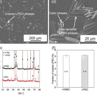 Schematic Illustration Shows Intragranular LPSO Phases Influence On