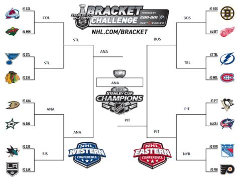 2014 NHL Stanley Cup Playoffs Bracket | Joe's Blog