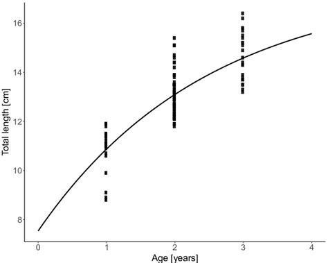 Observed Length At Age Data Fitted With The Von Bertalanffy Growth