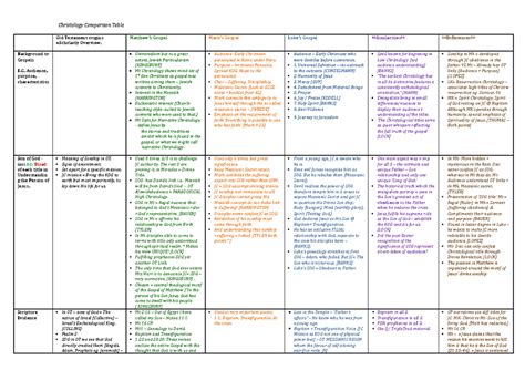 Christology Comparison Table Matthews Gospel Marks Gospel Lukes