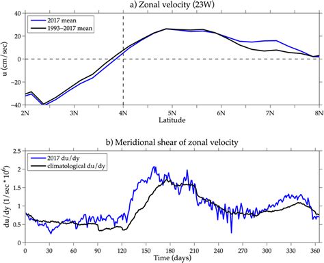 A Comparison Of Annual Mean Nearsurface M Zonal Velocity Along