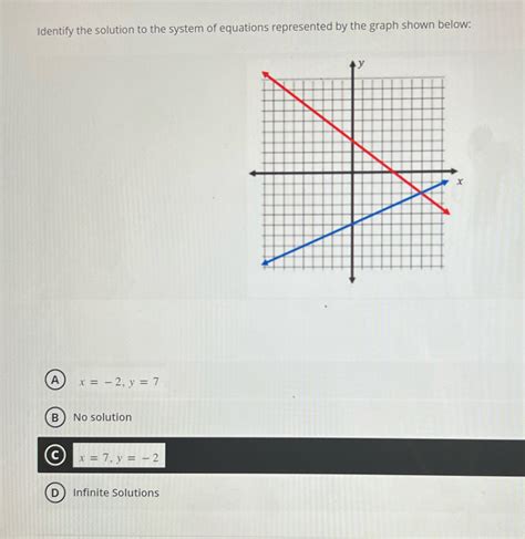 Solved Identify The Solution To The System Of Equations Represented