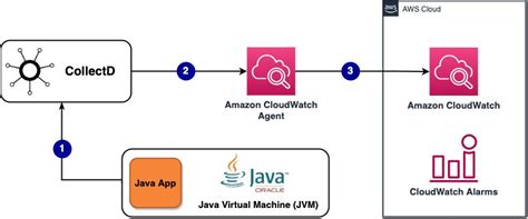 Deliver Java Jmx Statistics To Amazon Cloudwatch Using The Cloudwatch