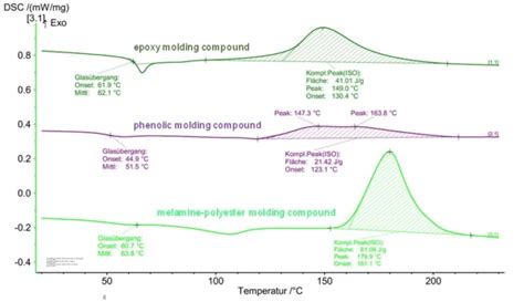 DSC Analysis On Thermosets NETZSCH Analyzing Testing