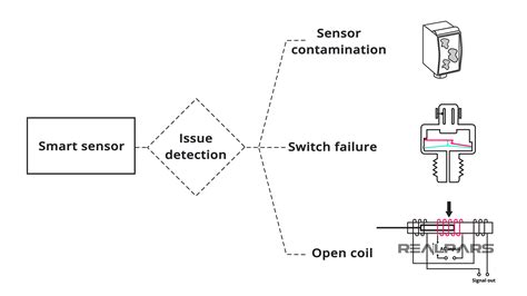 Smart Sensor Explained | Different Types and Applications - RealPars