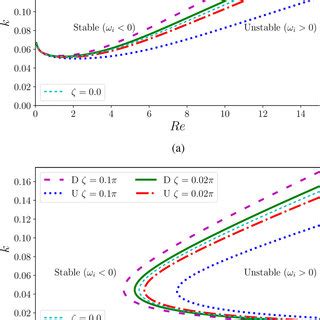 Marginal Stability Curve A For Evaporating Film And B For